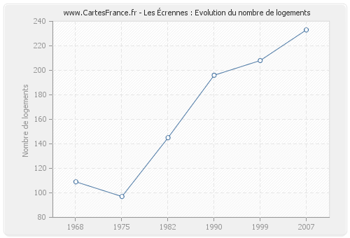 Les Écrennes : Evolution du nombre de logements